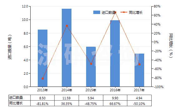 2013-2017年中國(guó)2,6-二乙基苯胺(HS29214940)進(jìn)口量及增速統(tǒng)計(jì)
